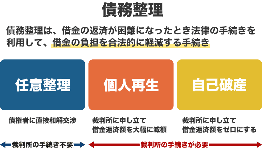 債務整理は、借金の返済が困難になったとき法律の手続きを利用して借金の負担を合法的に軽減する手続きです